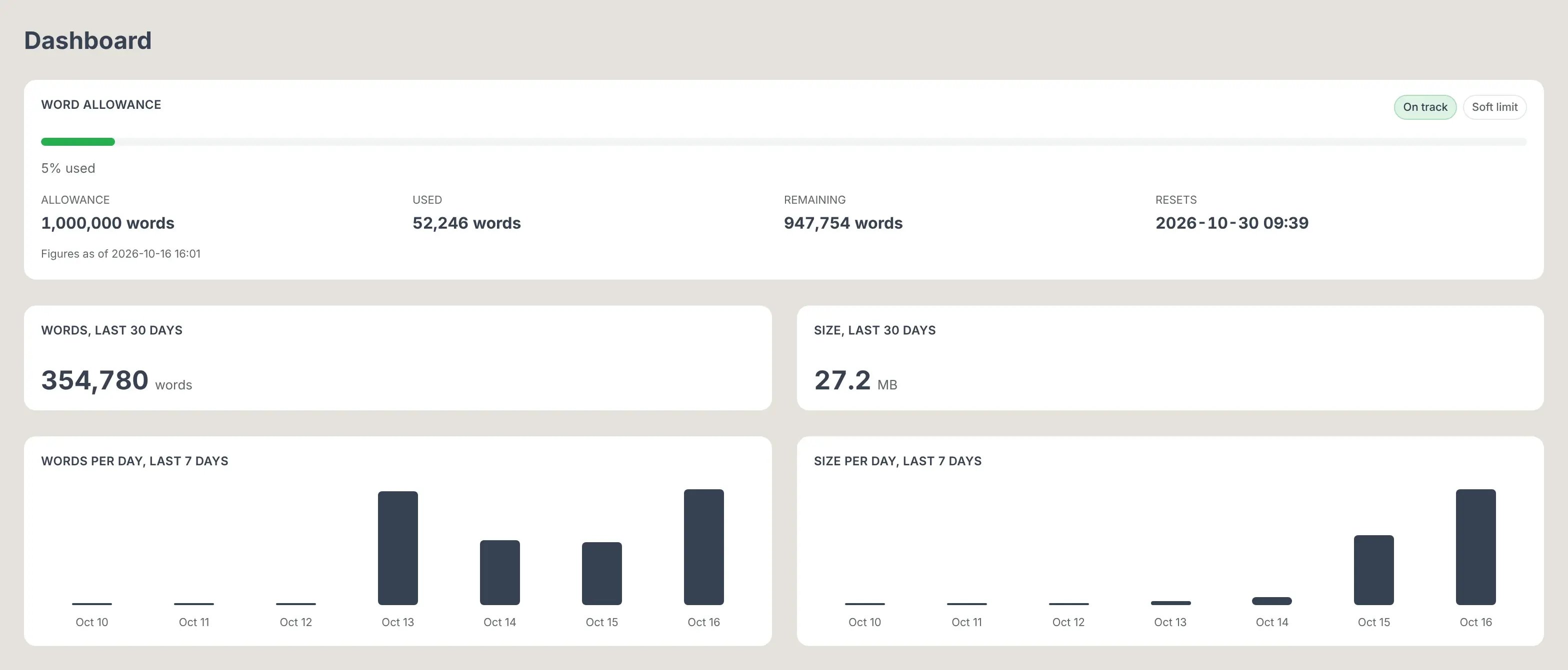Dashboard: word allowance, words and size over 30 days, and daily volume